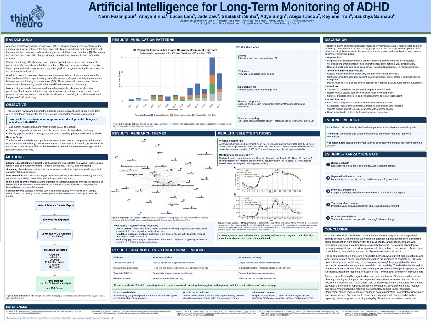 Research poster titled Artificial Intelligence for Long-Term Monitoring of ADHD